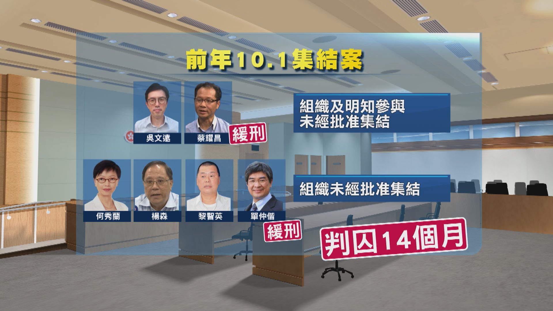 十一集結案十人囚14至18個月　官稱判刑要具阻嚇力