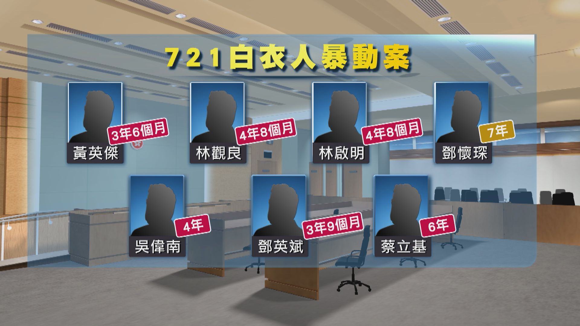 【事發兩年】元朗721白衣人案七人暴動罪成　判囚三年半至七年