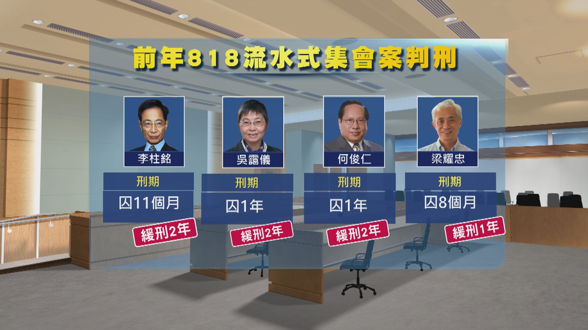 前年818案判刑　法官：眾被告為知名人士構成加刑因素