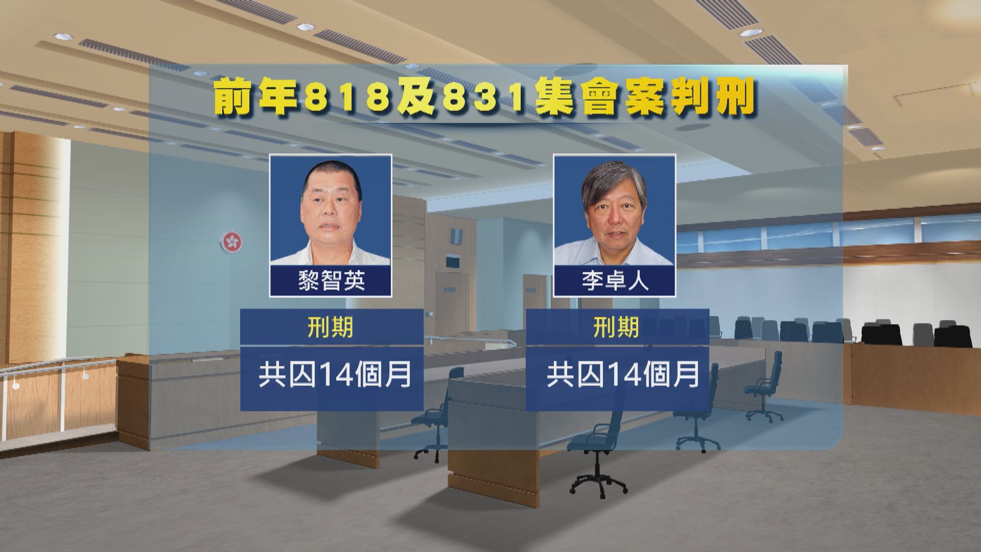黎智英李卓人818、831案合共判監14個月　楊森緩刑