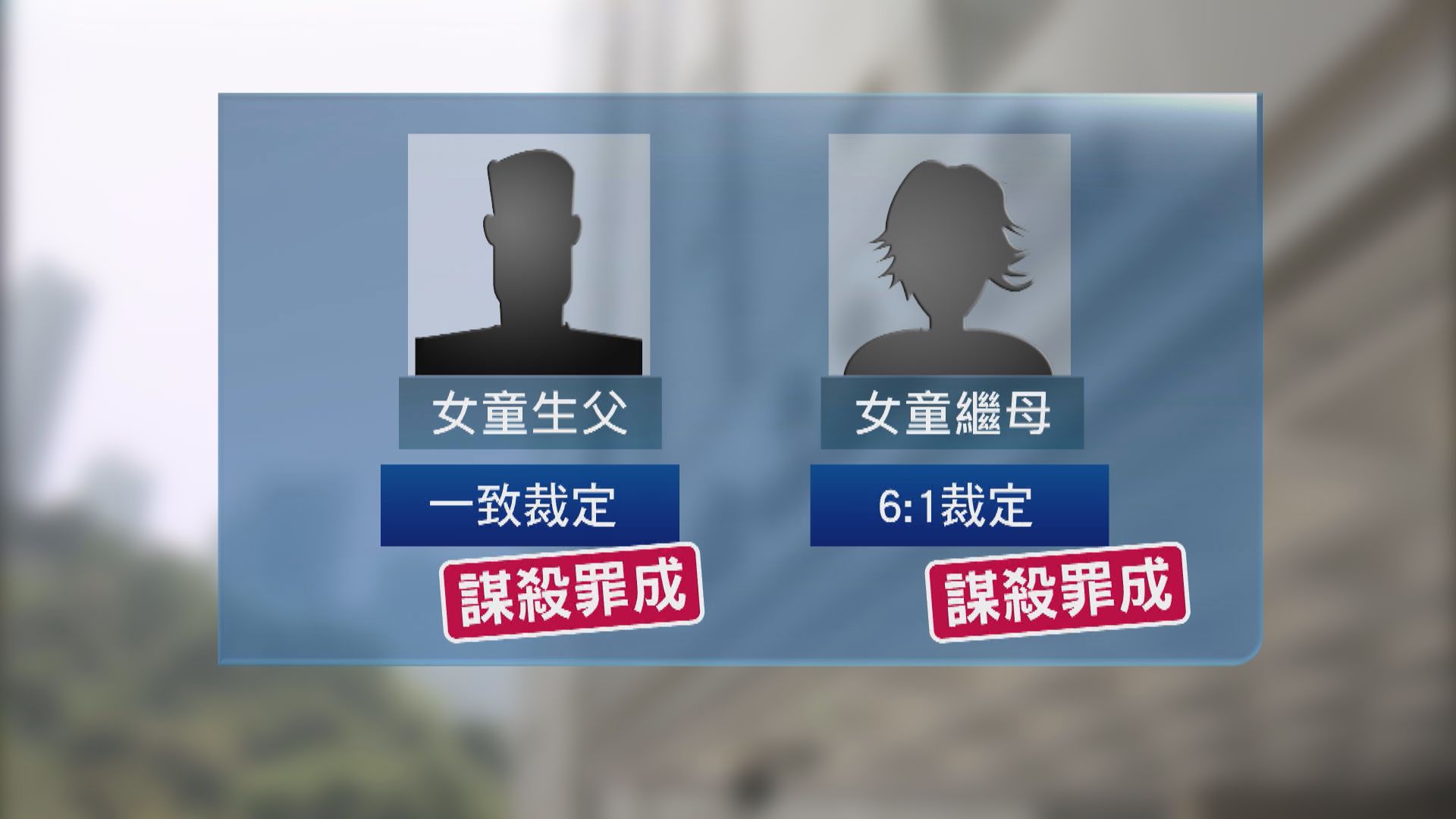 五歲女童被虐死生父繼母謀殺罪成　與繼外婆同還柙候判