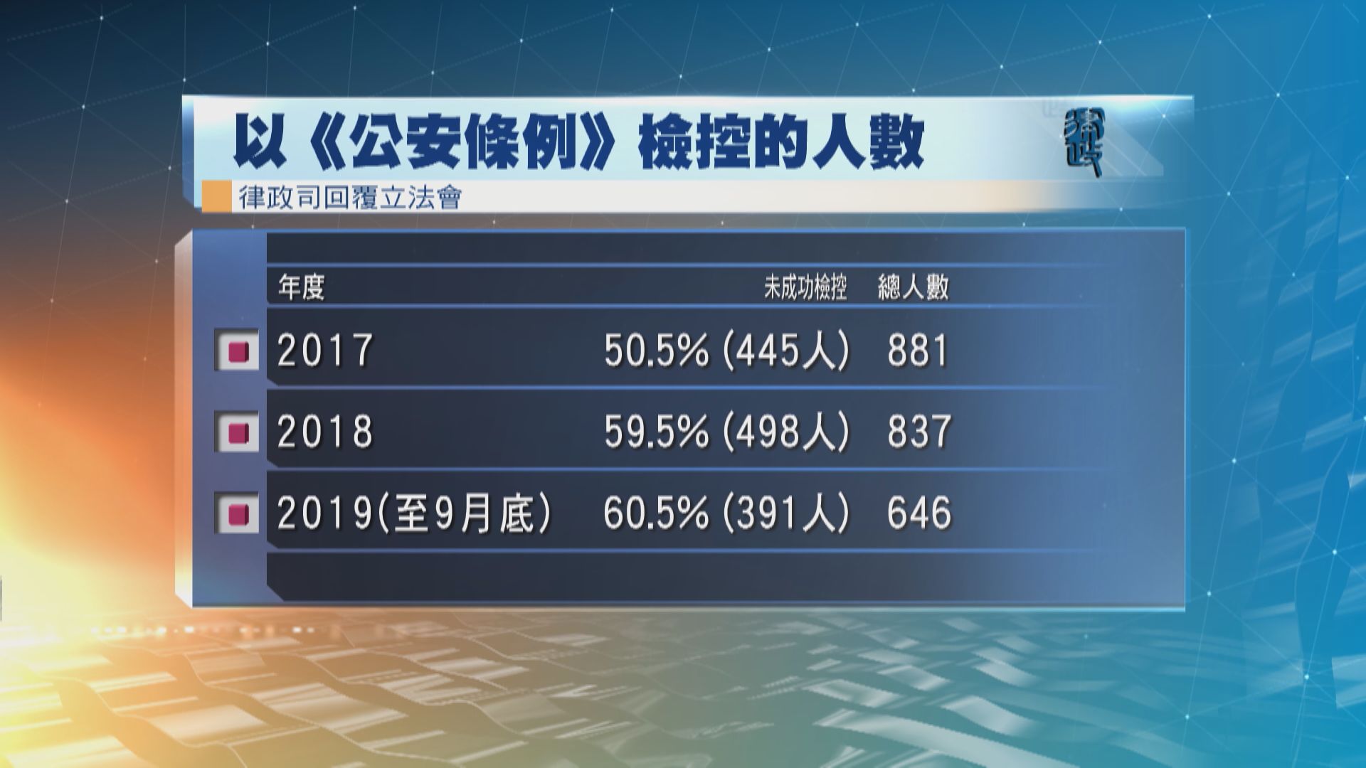 截至二月底反修例運動共拘7613人　七成六仍在調查