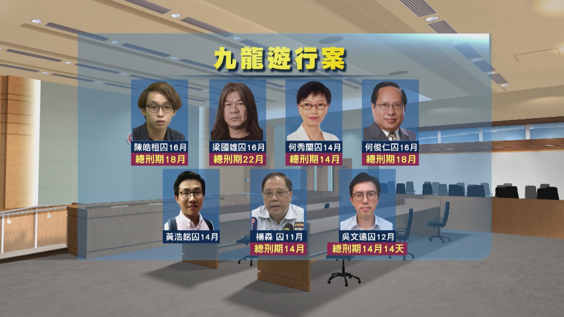 九龍遊行案七被告判囚11至16月 