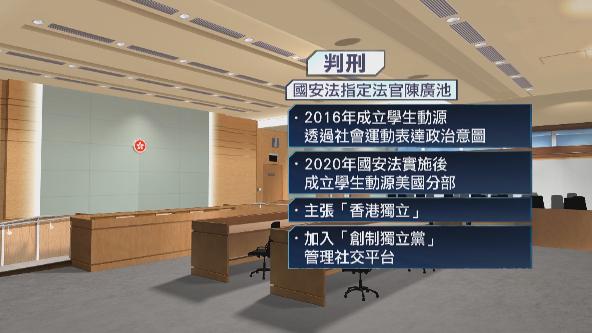 前學生動源召集人鍾翰林認分裂國家及洗黑錢囚3年7個月　官斥意圖明顯