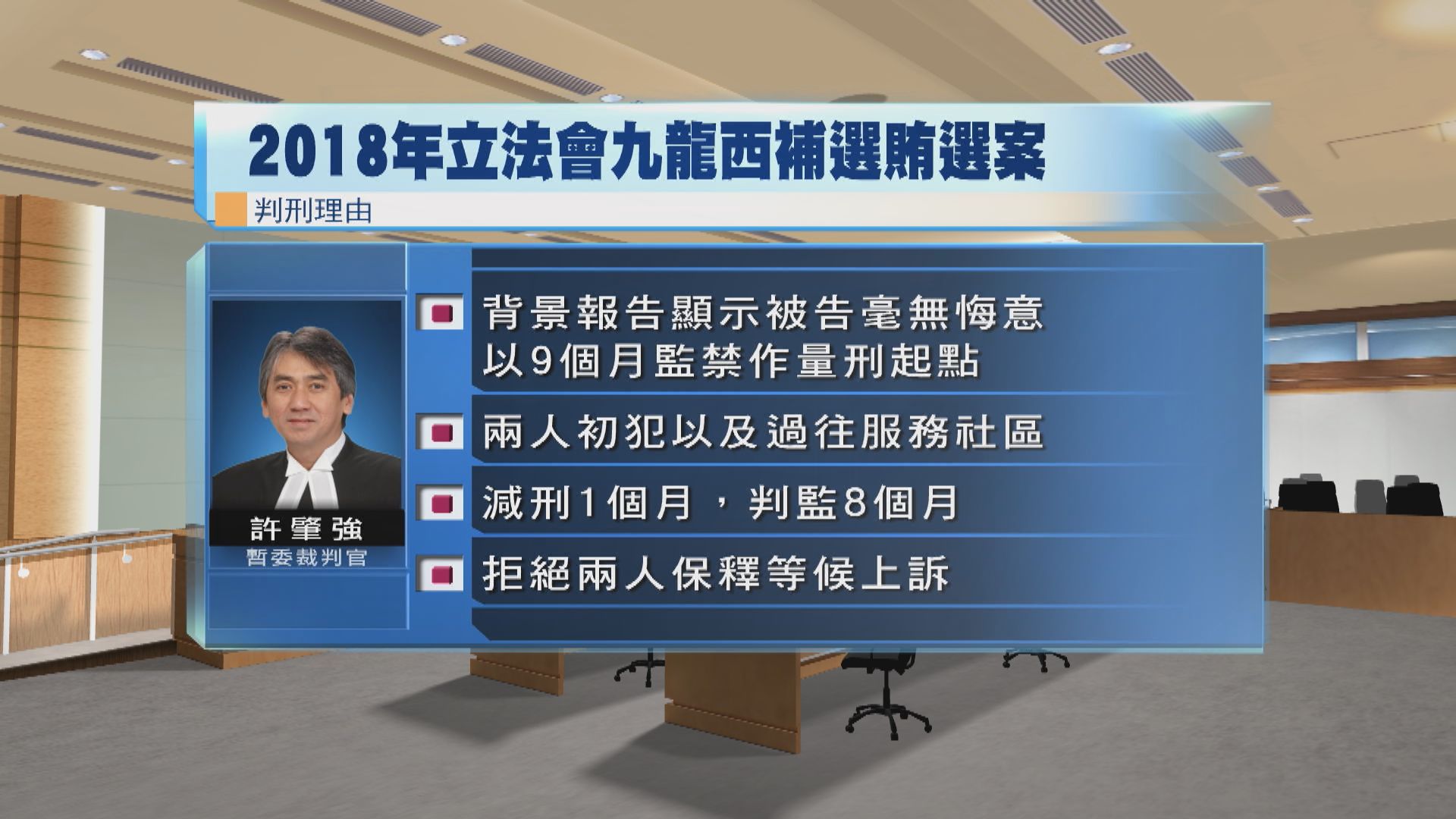 李慧琼前助理及另一人賄選判監八個月　官指打擊市民對選舉信心須判阻嚇刑罰