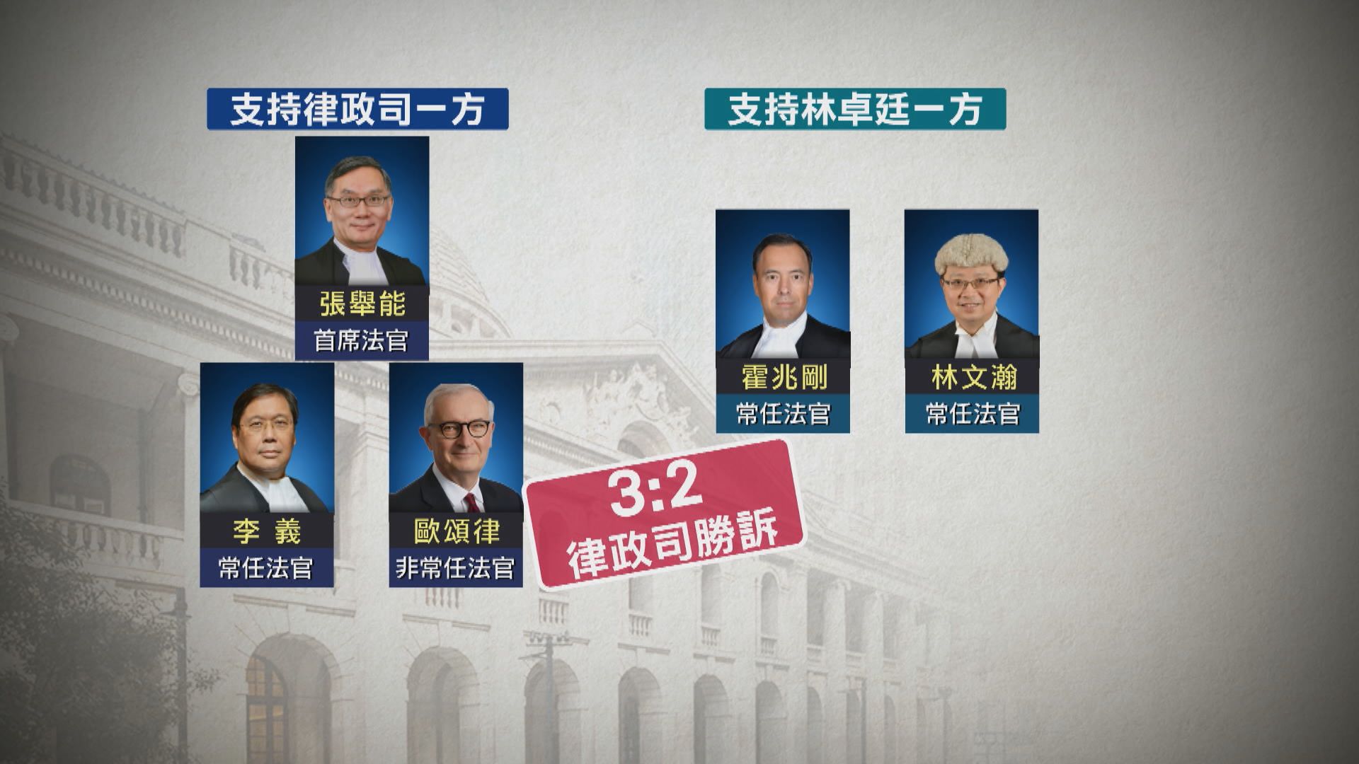 律政司終極上訴得直　林卓廷披露游乃強受查恢復定罪及刑期