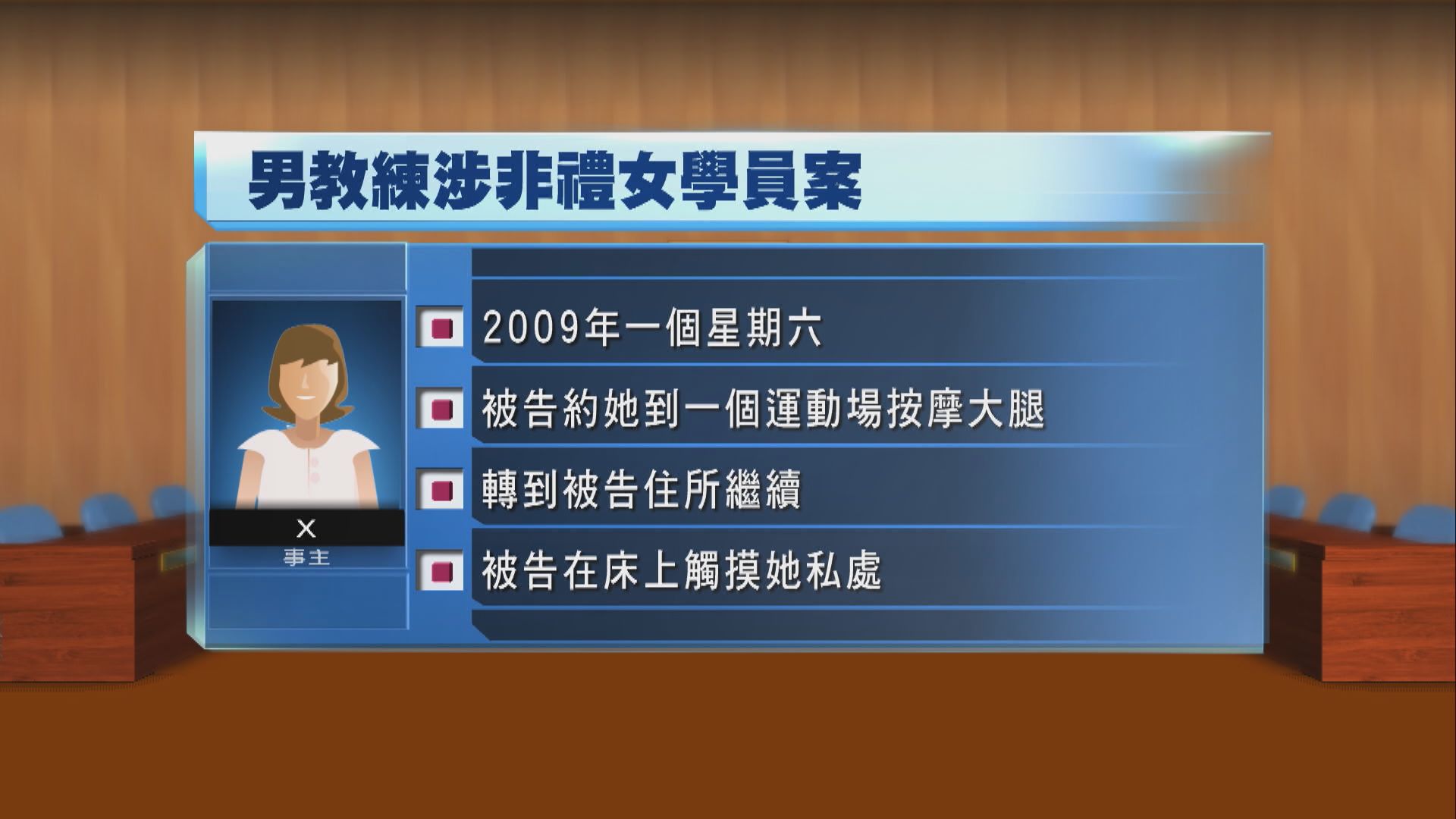 男教練涉非禮女學員案周四繼續盤問事主