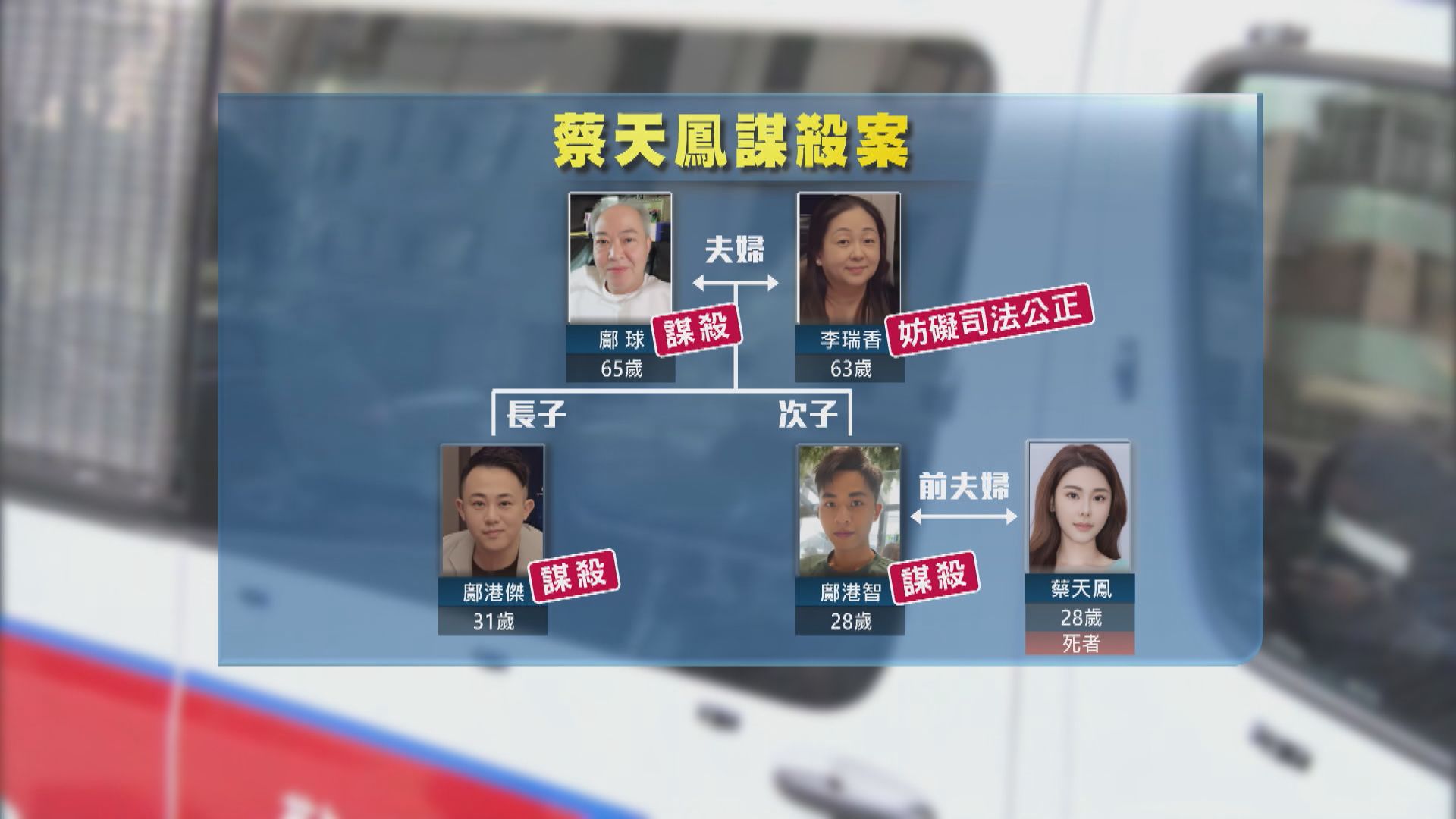 蔡天鳳碎屍案四疑犯不准保釋　還柙至5月8日再訊