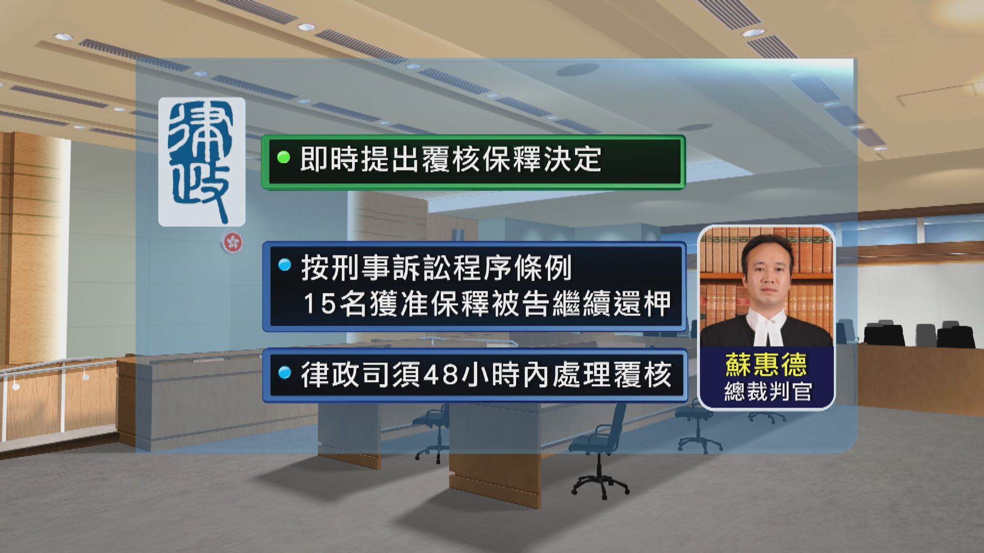 【民主派初選案】32人被拒保釋　案件押後至5月31日再訊