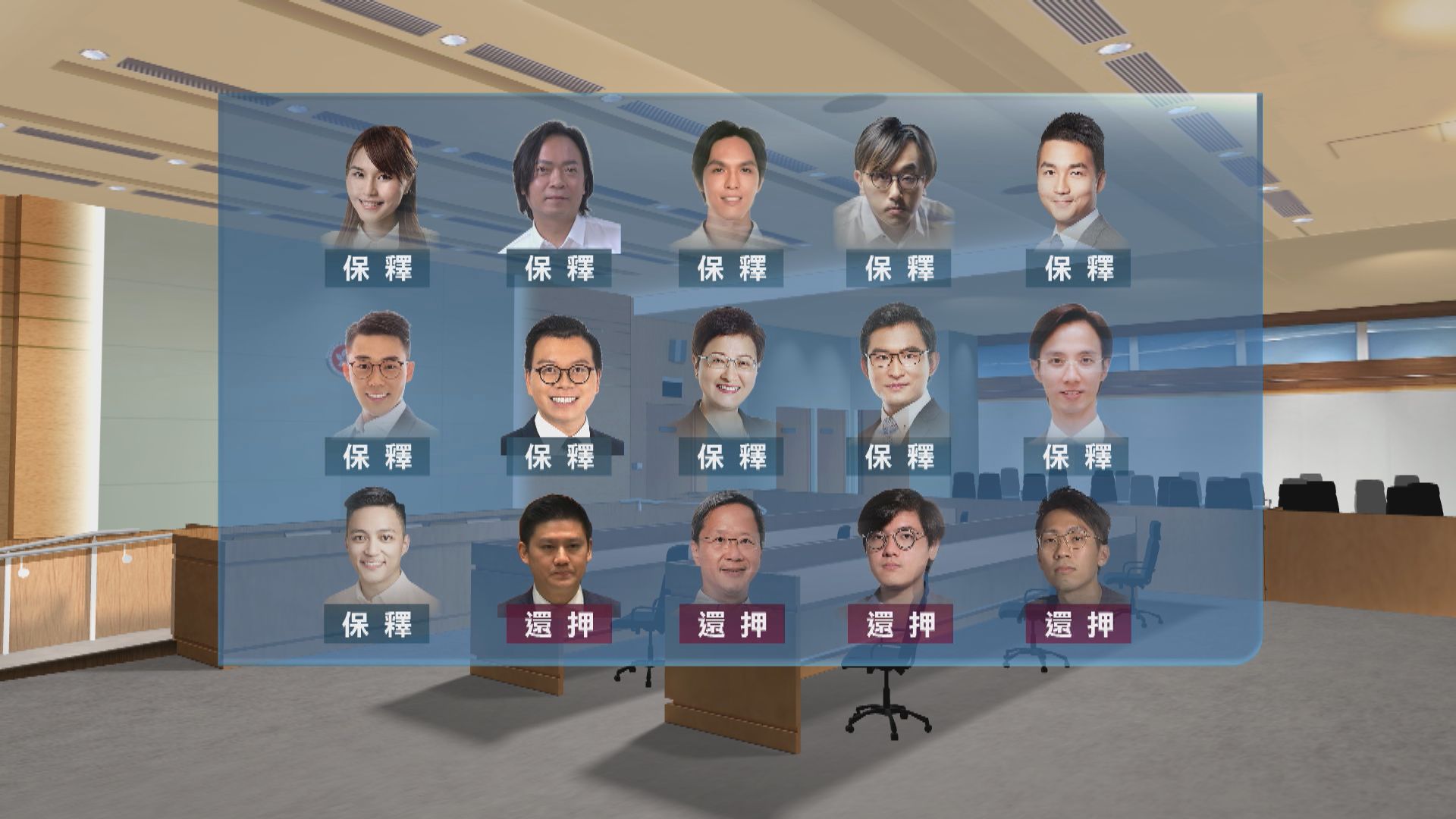 民主派初選案47名被告　36人正在還柙或服刑