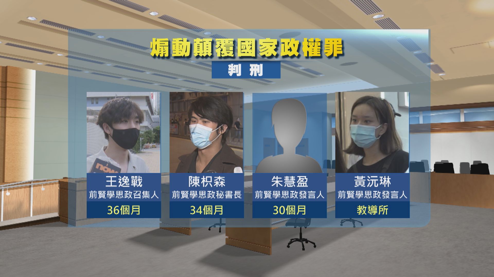 前賢學思政成員串謀煽動罪　分別被判囚2年半至3年及教導所