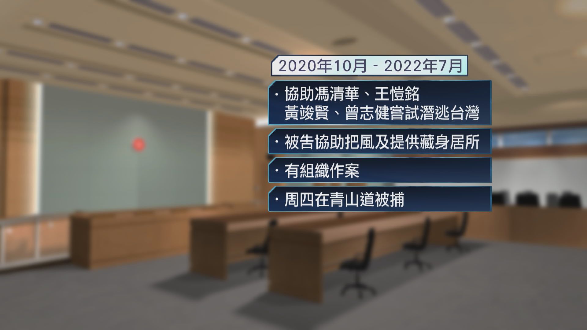 26歲男子被控協助反修例被告匿藏潛逃　還柙至5月再訊