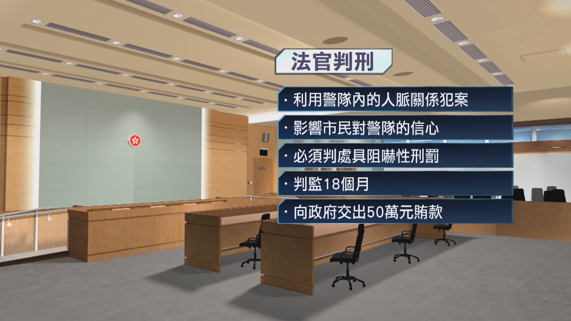前警長涉收50萬元賄款　判囚18個月