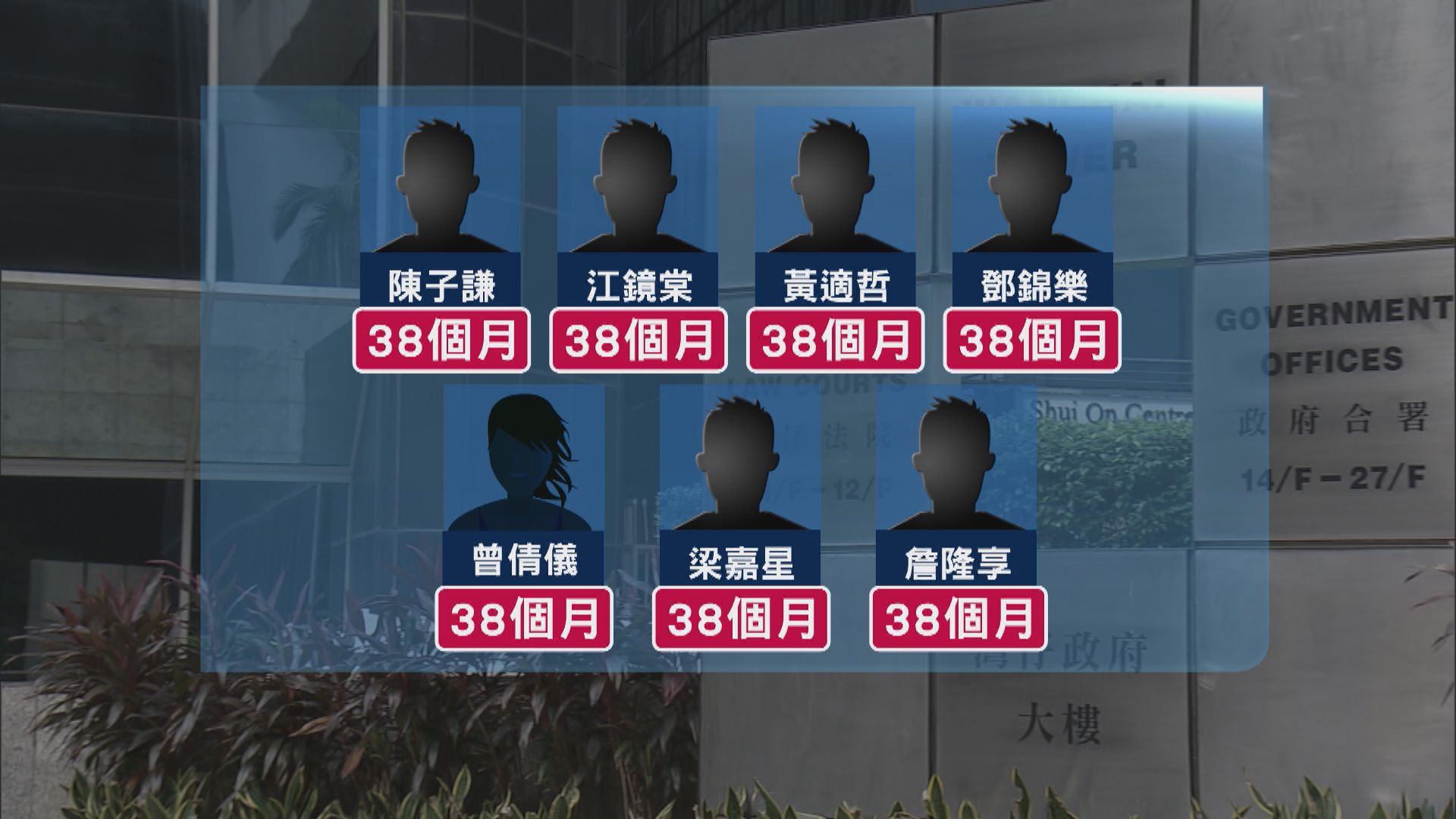 理大衝突加士居道暴動案　七人判監38至40個月