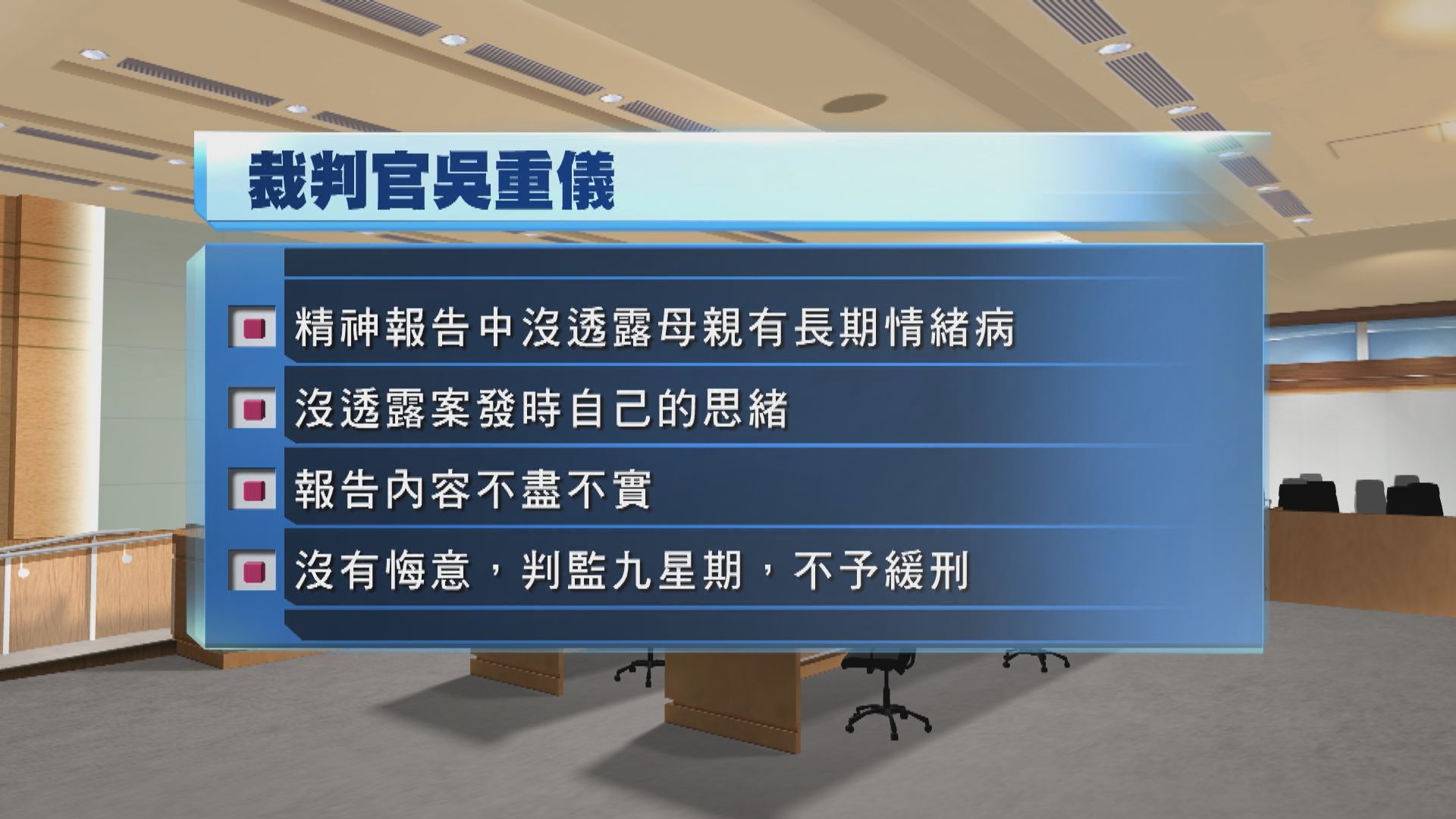 教師襲警罪成囚九周　官指被告無悔意不予緩刑
