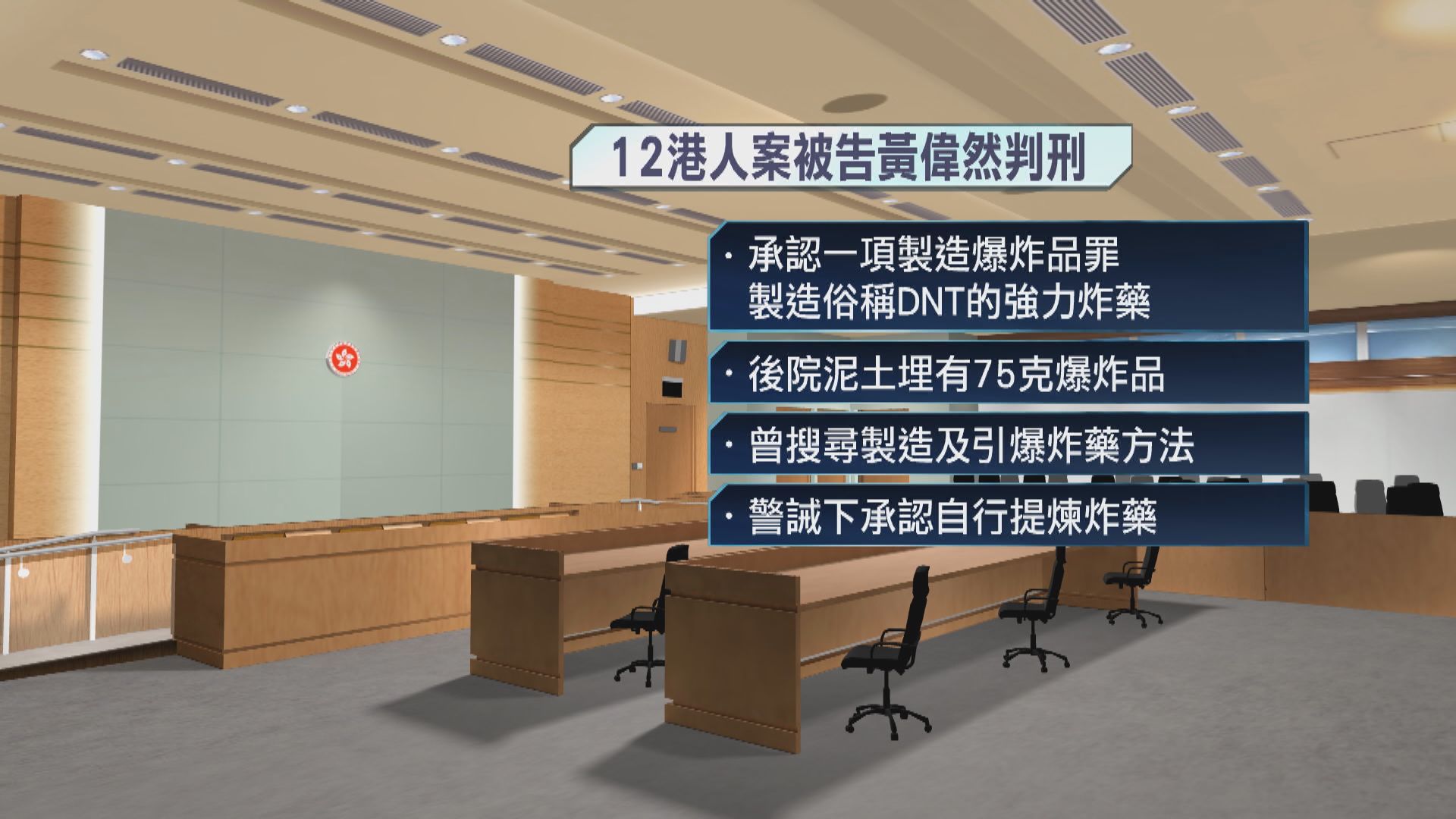 12港人案被告黃偉然認製造爆炸品罪　囚20個月