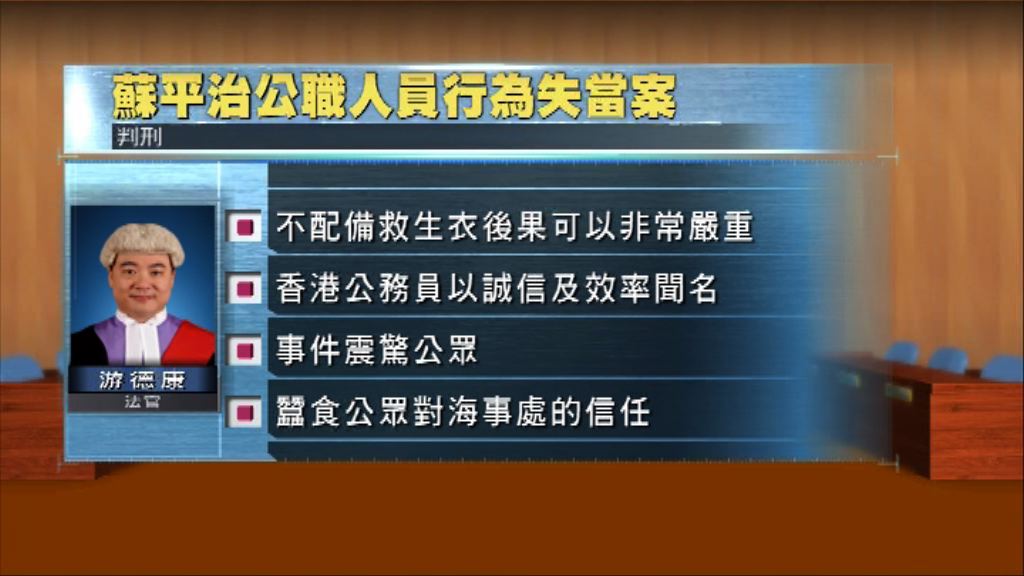 蘇平治囚16個月　法官：事件蠶食公眾信任