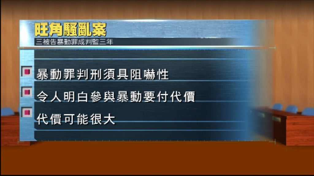 旺角騷亂三被告罪成　法官：判刑須具阻嚇性