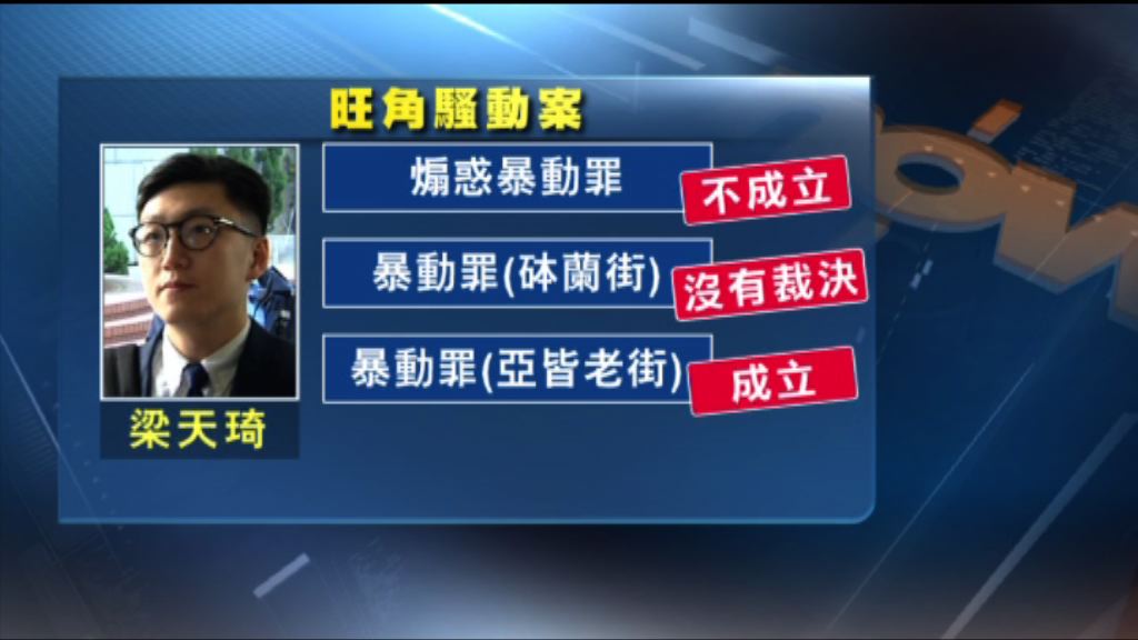 旺角騷亂案　梁天琦暴動罪成