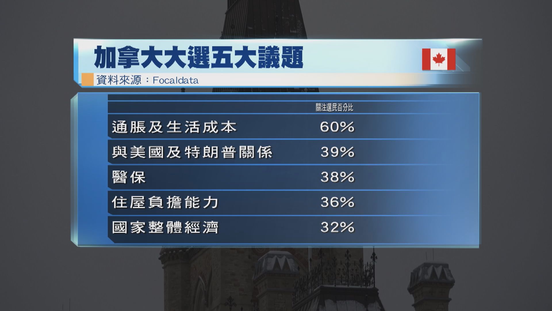 加拿大大選｜樓價及生活成本上升成選民關心議題　自由黨輕微領先在野保守黨