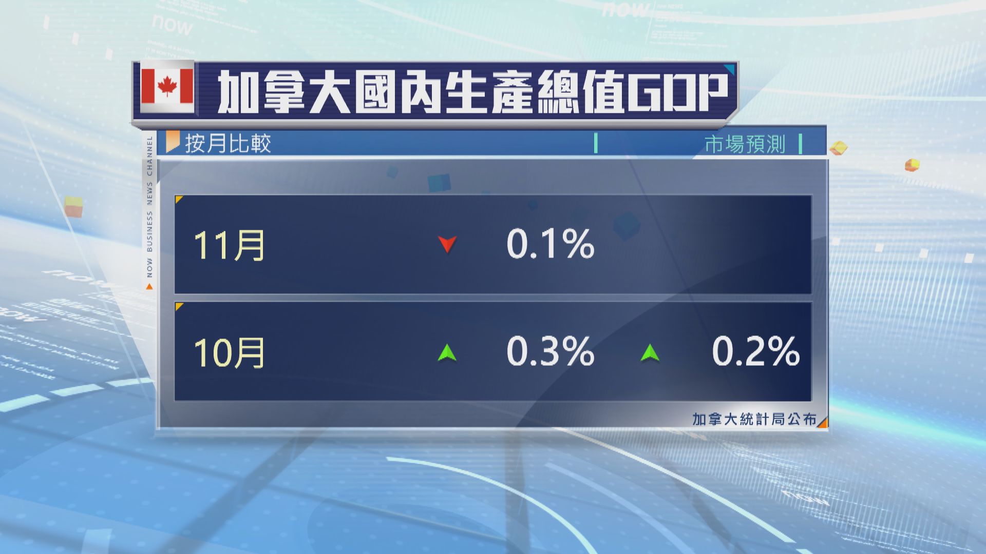 加拿大11月經濟萎縮是今年以來首次