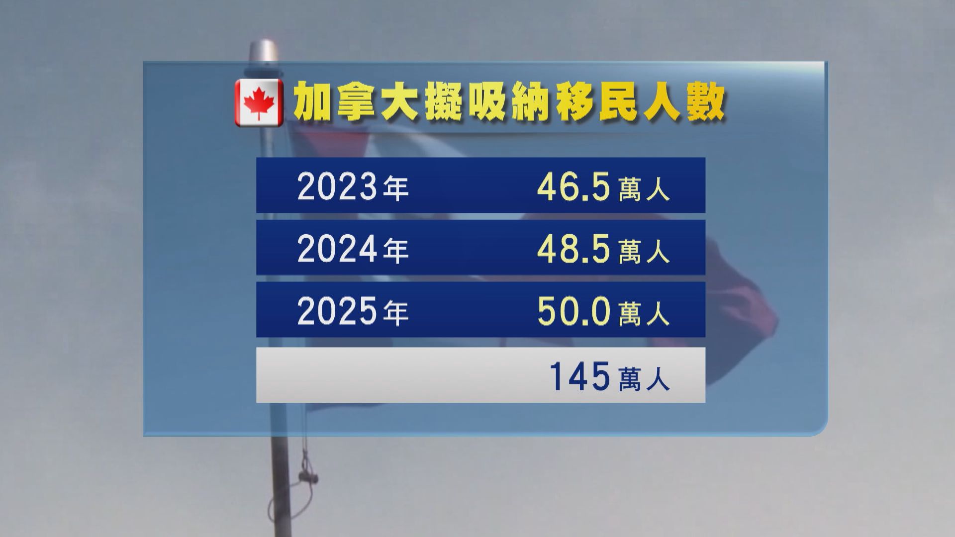 加拿大去年新增逾43萬名移民　創歷史新高