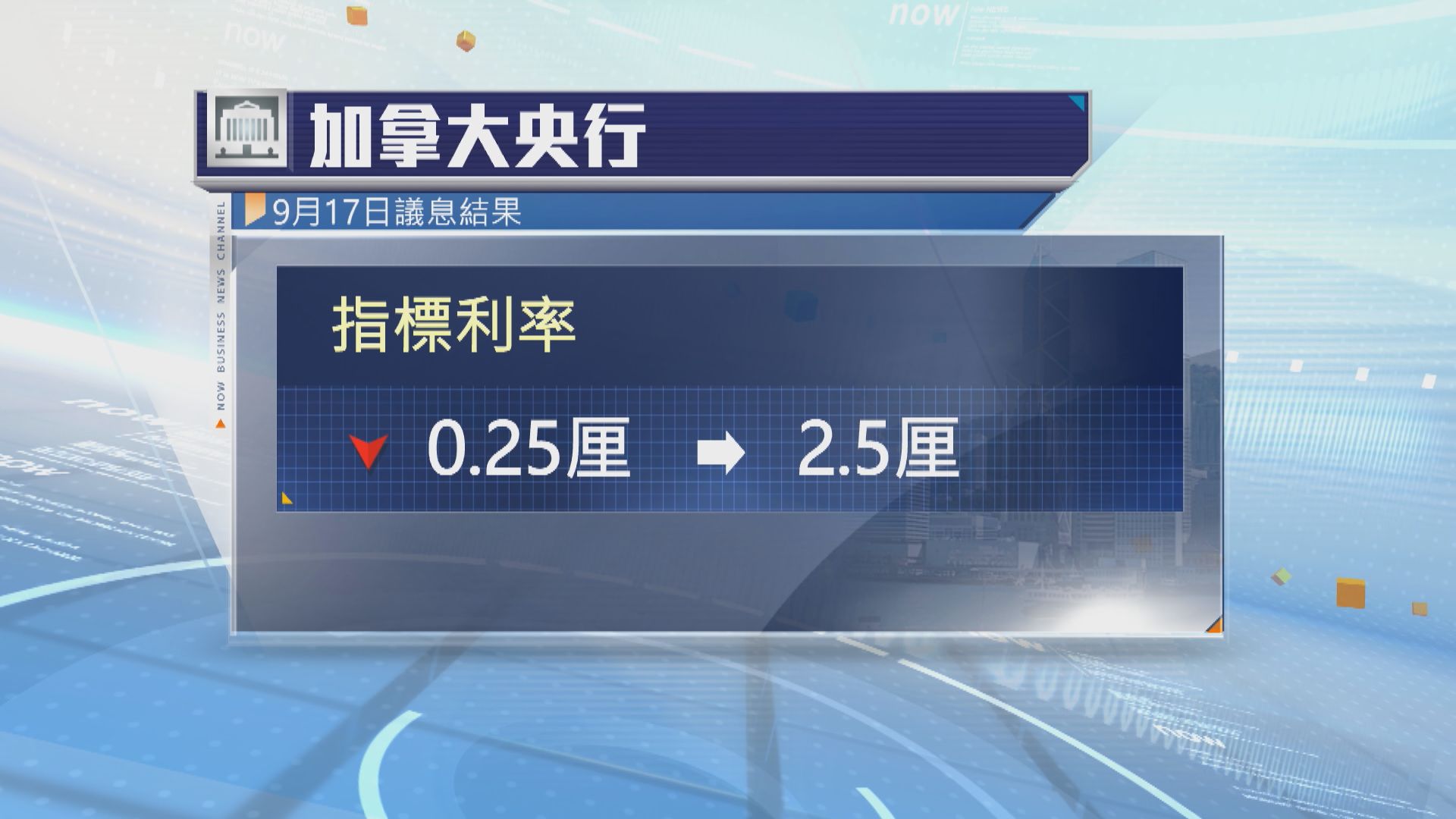 加拿大央行減息四分一厘　稱若風險上升將再減息