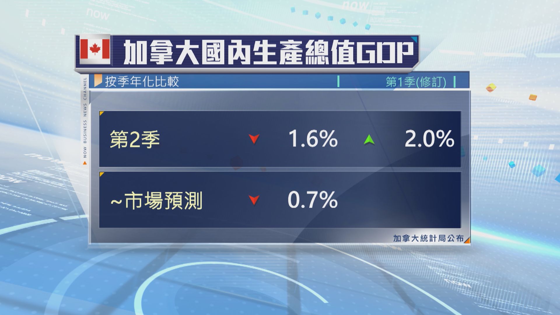 加拿大第2季經濟萎縮1.6%　遜市場預期