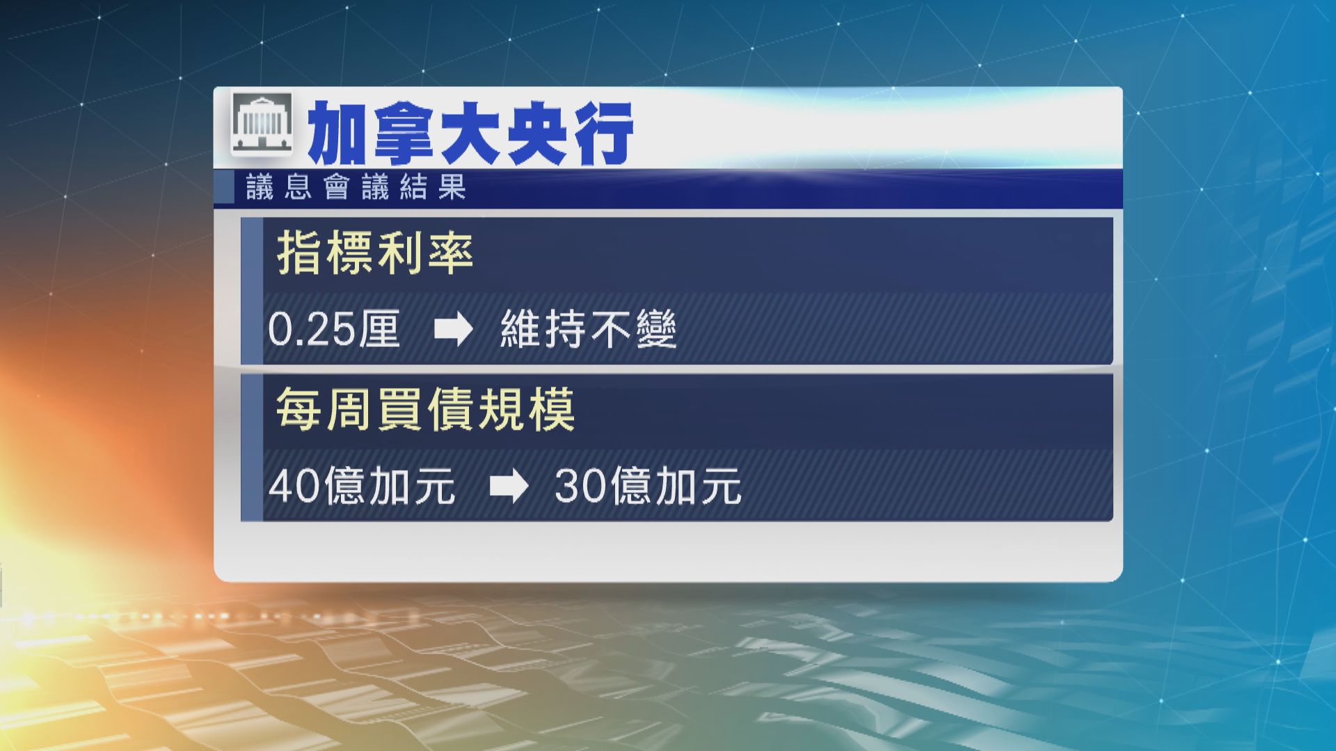 加拿大央行縮減買債規模並暗示或提前加息