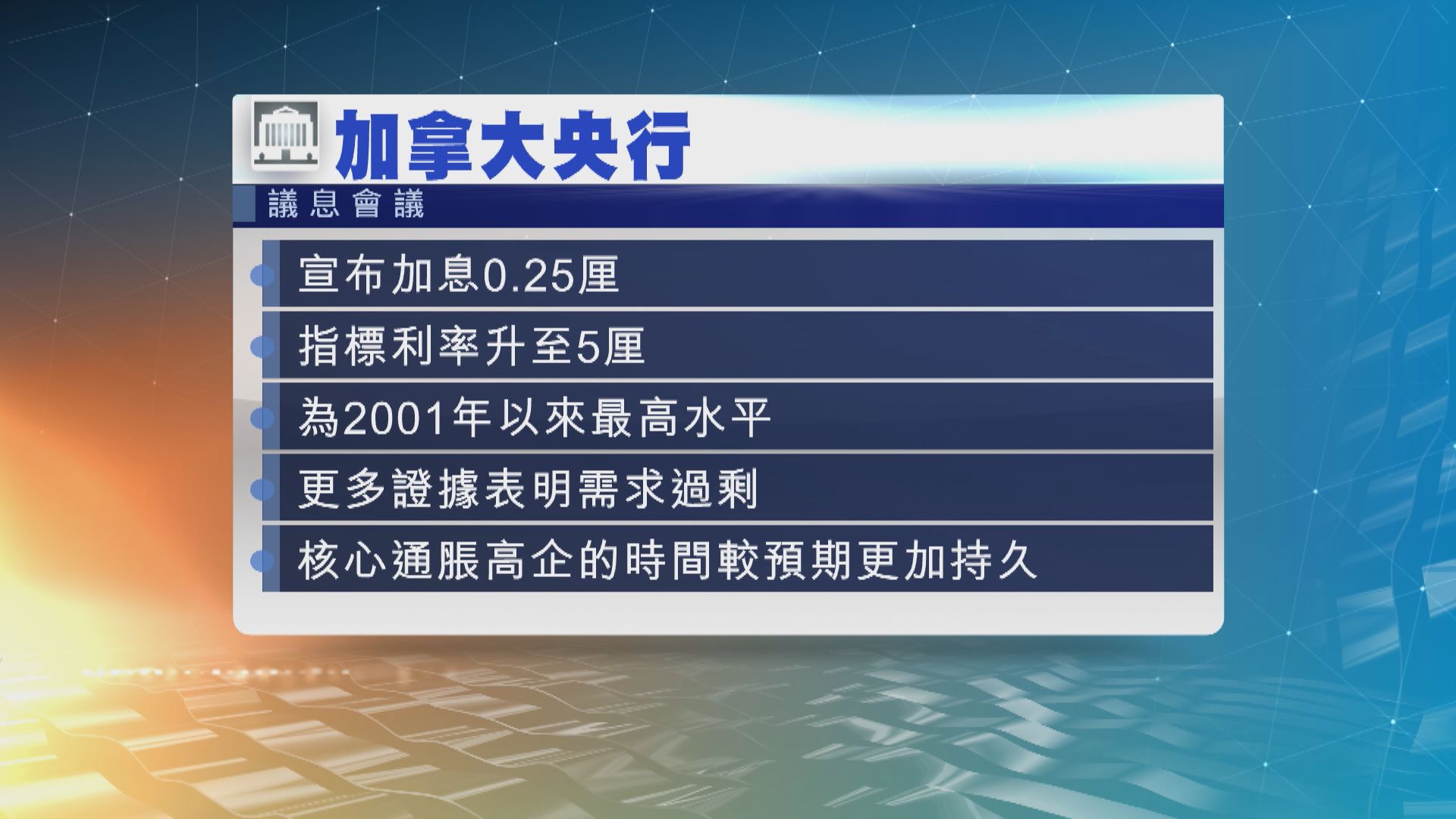 加拿大央行加息0.25厘 料通脹於2025年中回到2%