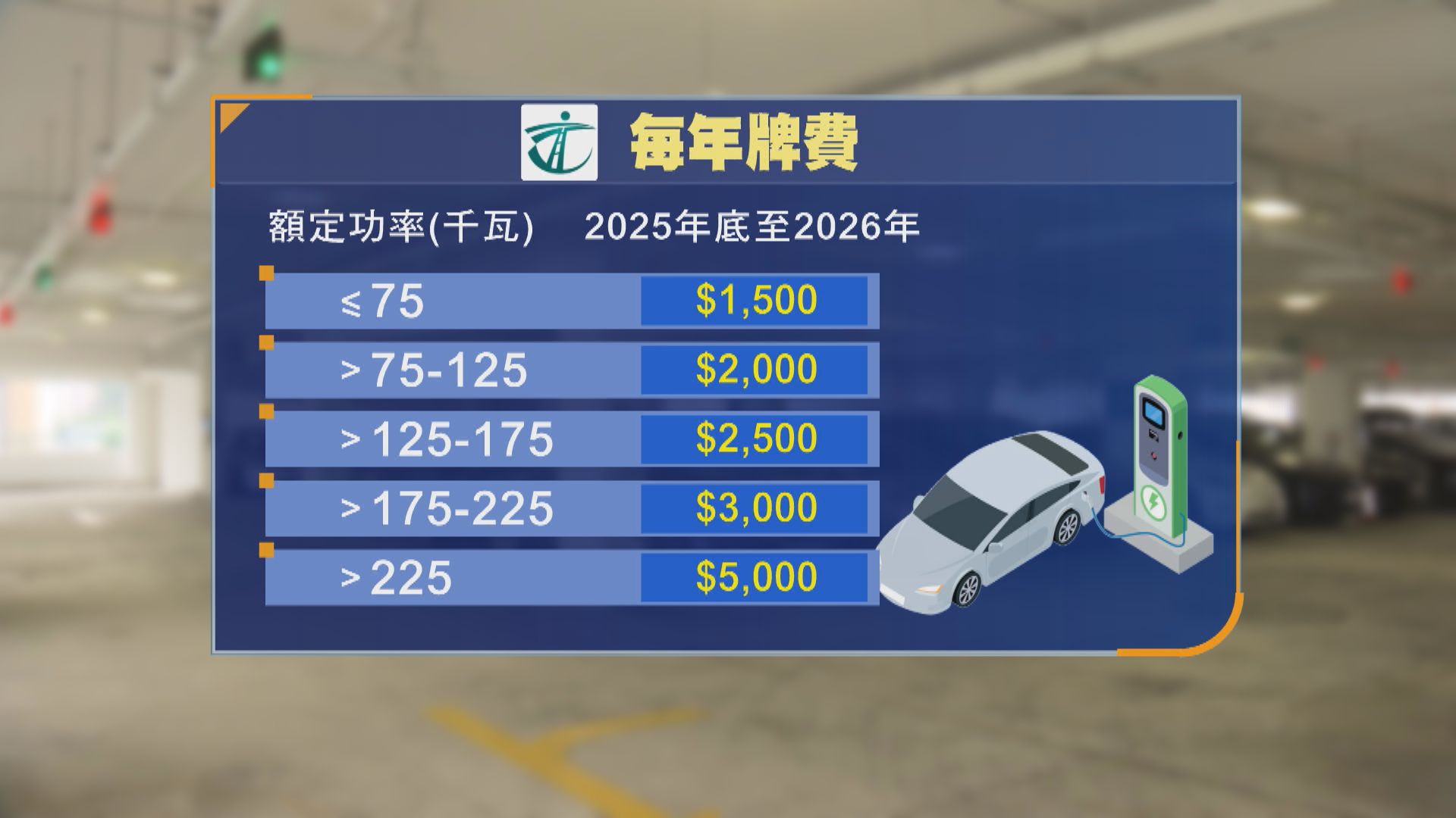 電動車牌費擬分三年加至每年3000至1.1萬元