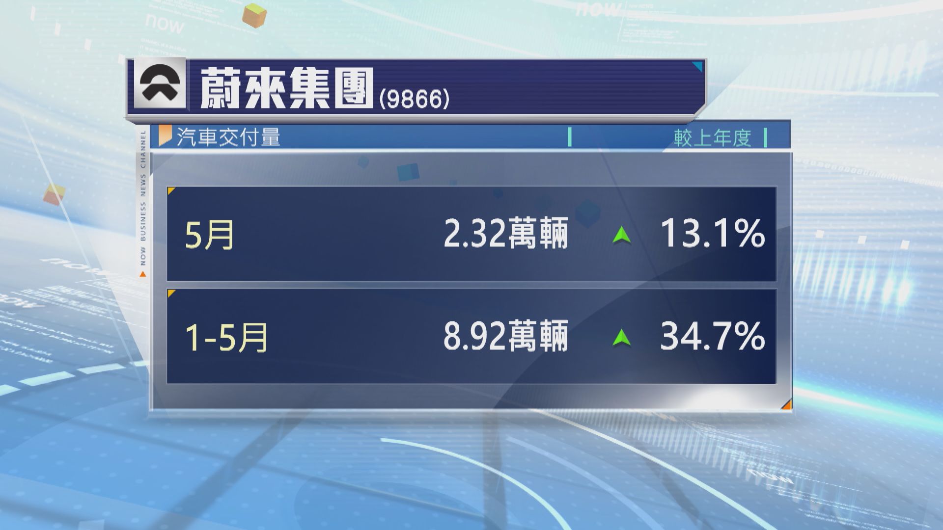 多家內地車企公布五月銷售數據