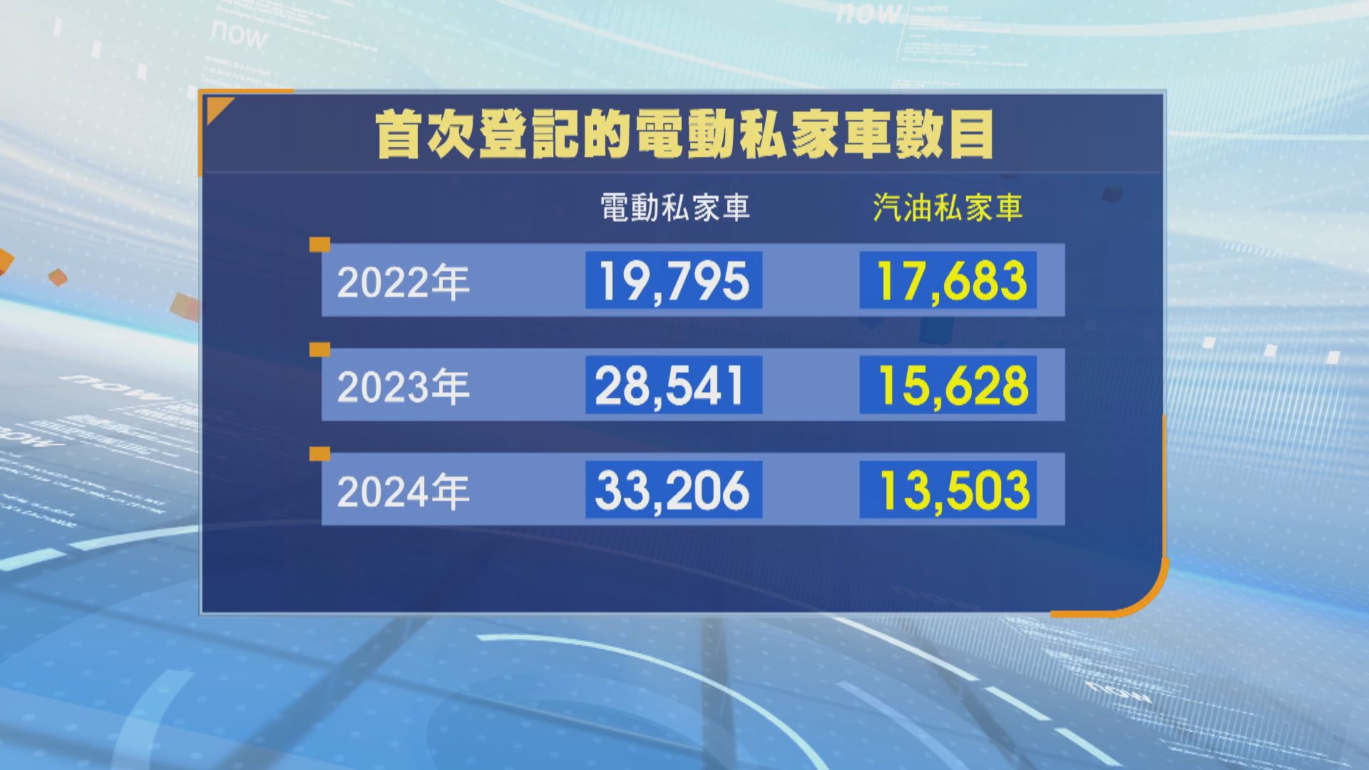 李耀培︰電動車牌費增加或減低換車意欲　劉祉鋒︰新計法更能反映用者自付原則