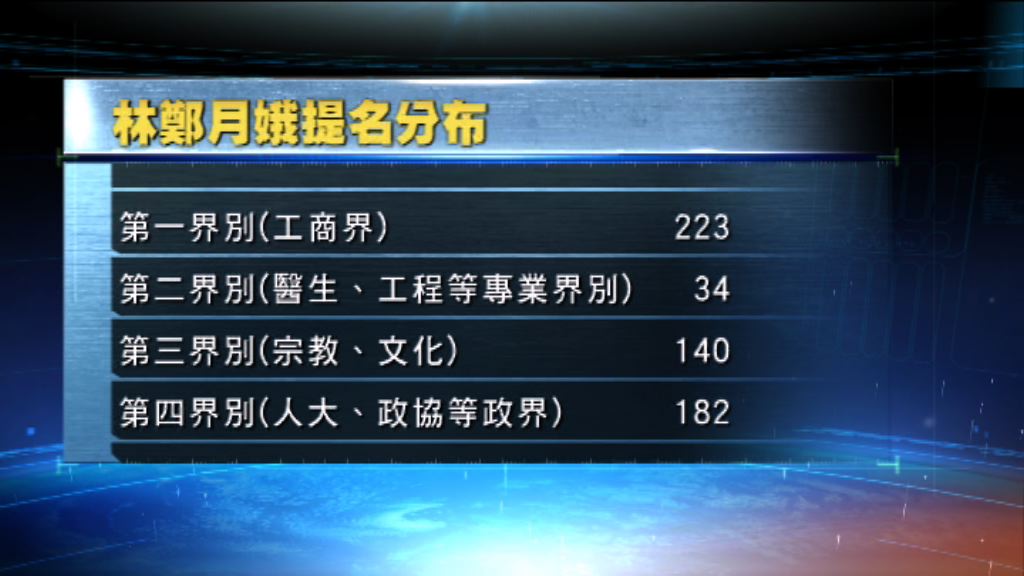 提名林鄭選委　工商界別佔近四成