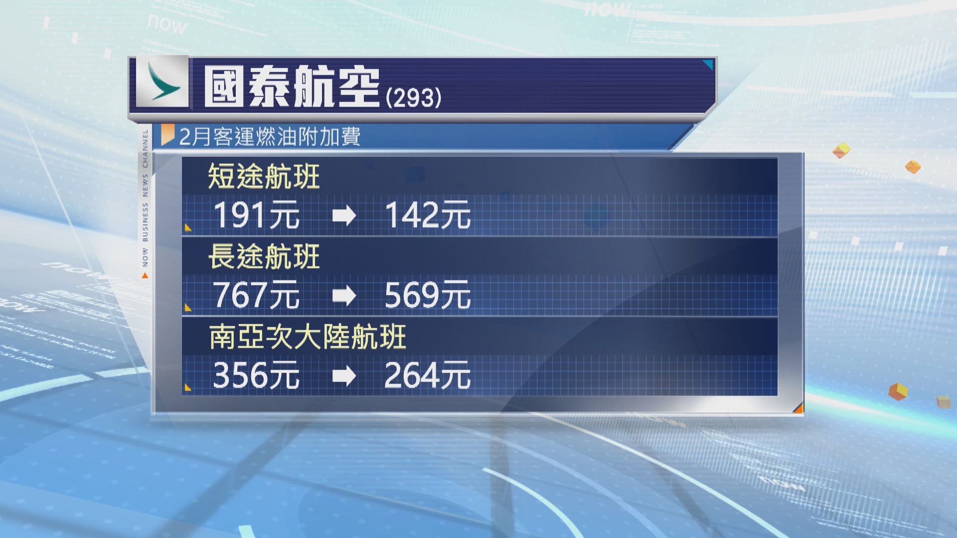 國泰航空下調2月客運燃油附加費約兩成半