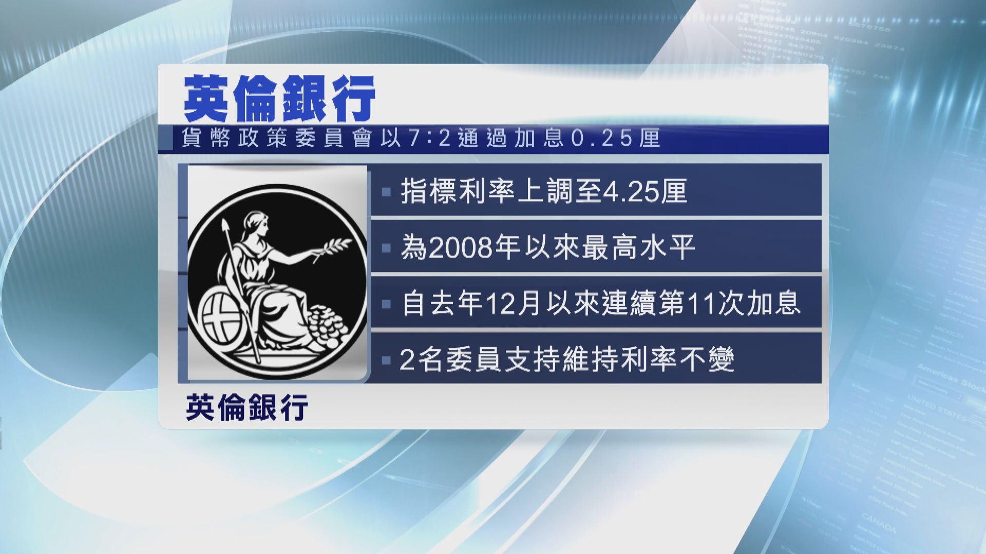 英倫銀行加息四分一厘　瑞士央行加息半厘 