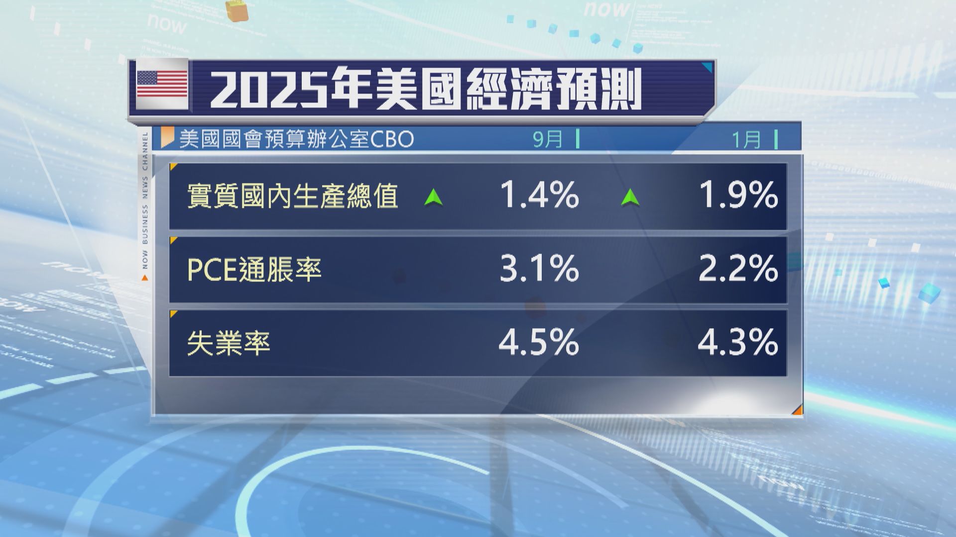 CBO下調美國今年經濟增長預測