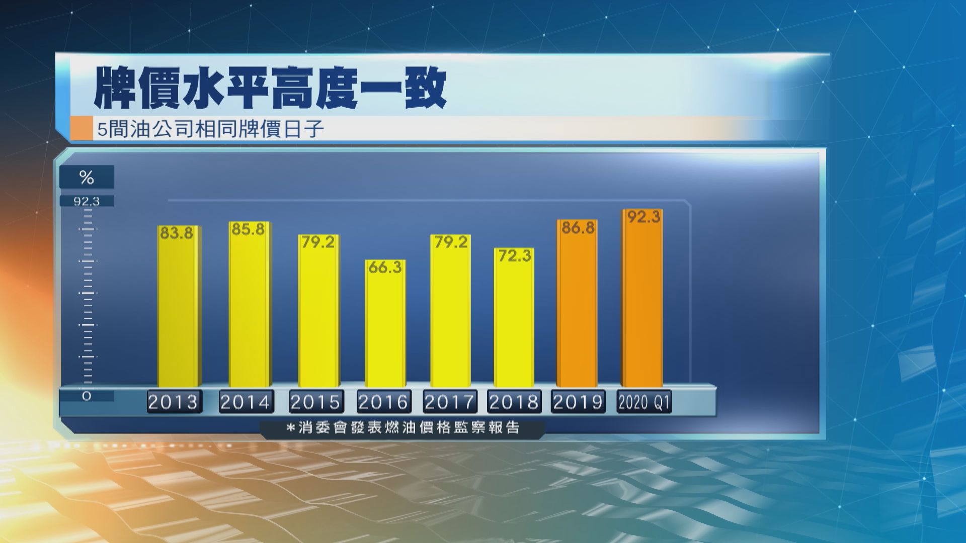 消委會：5間油公司首季逾九成時間售價一致
