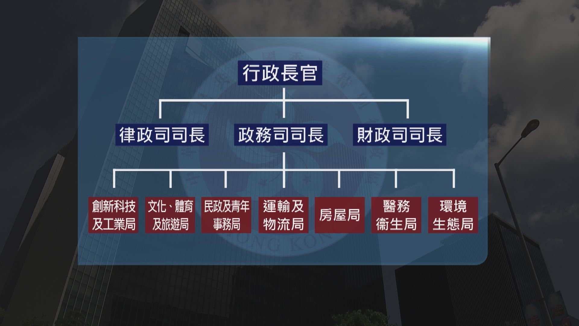 林鄭提重組政府架構　分拆運輸及房屋局　增文體旅遊局