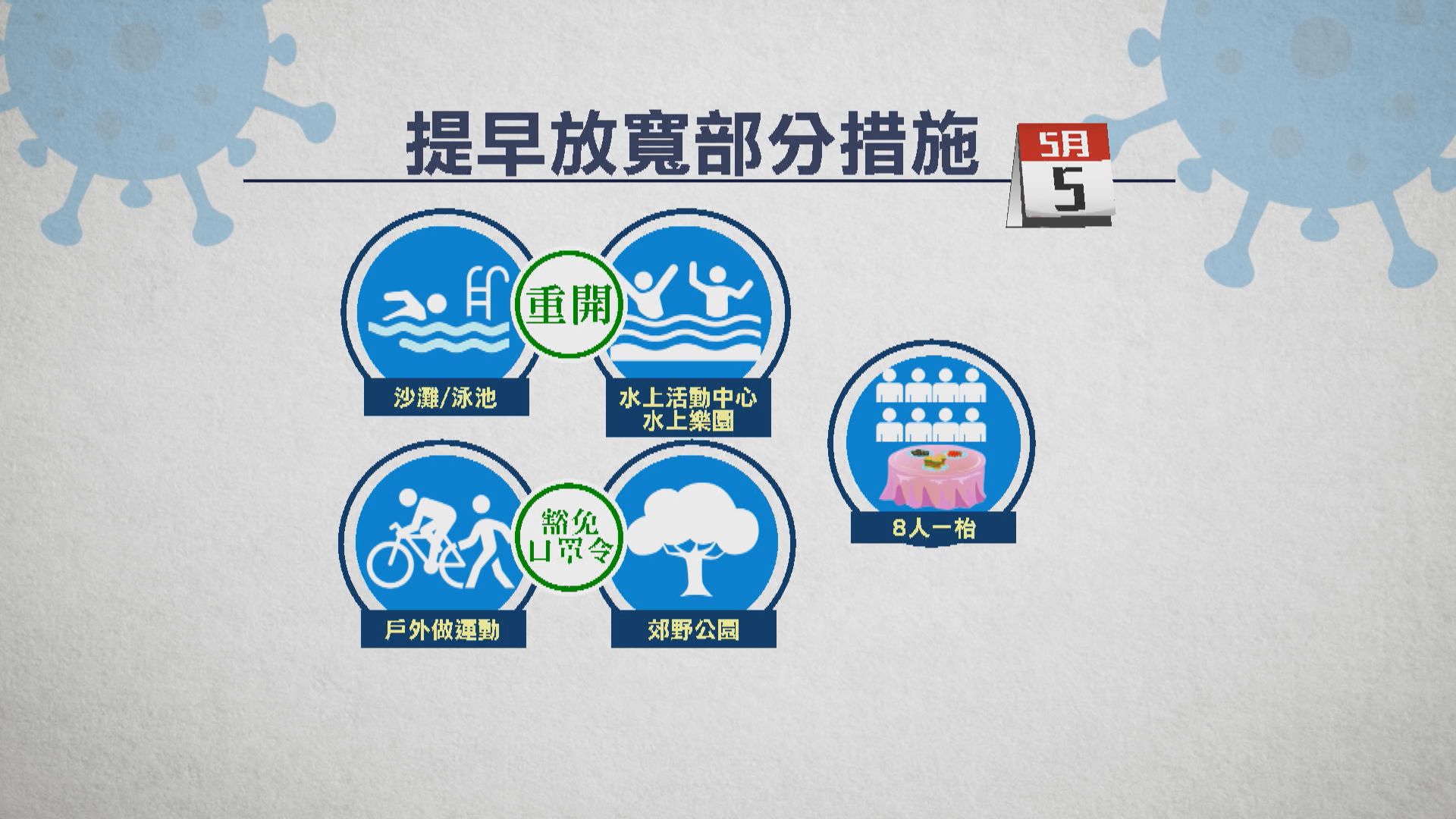 周四起食肆放寬至八人一枱　戶外運動可免戴口罩