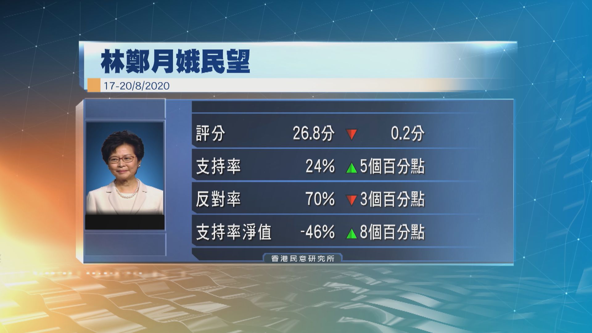 林鄭評分微跌支持率升　惟仍負民望