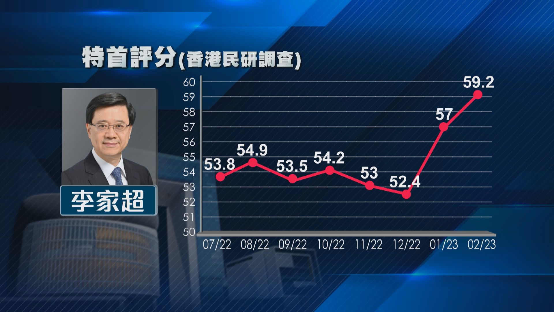 特首評分創5年多新高　獲59.2分