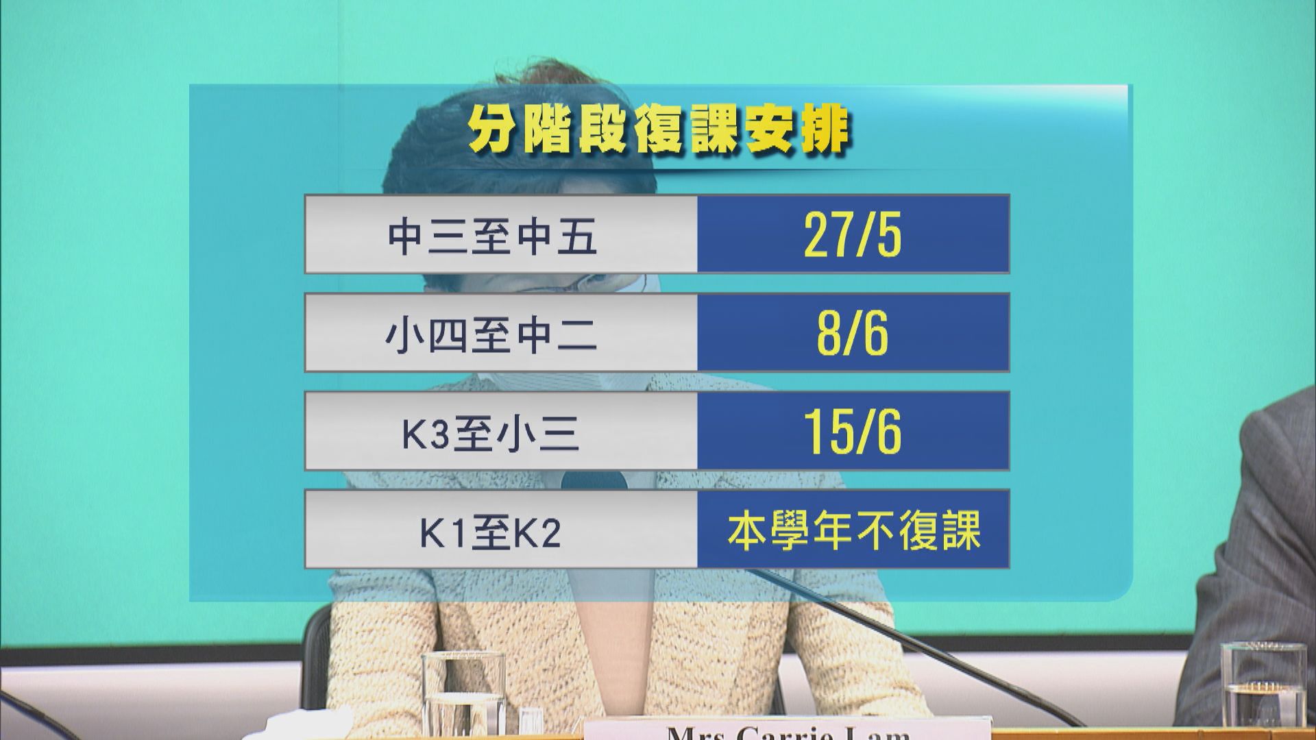 中三至中五5月27日復課　K1及K2本學年不復課