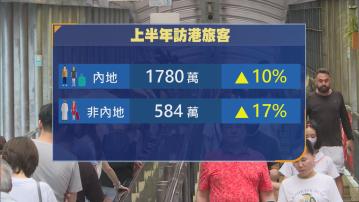 李家超：上半年約2400萬人次旅客訪港　施政報告將公布更多吸引旅客措施