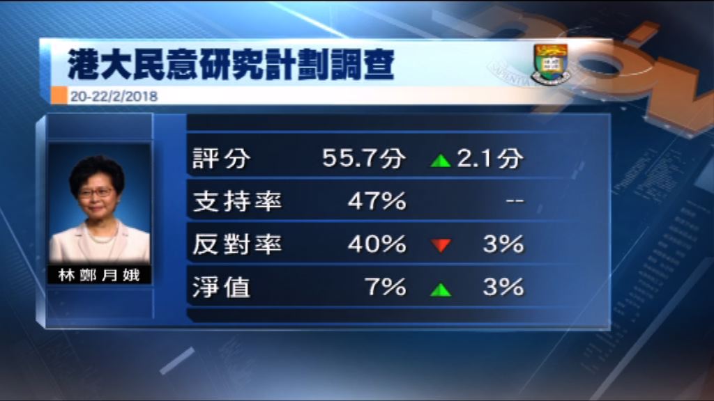 港大民研：林鄭評分及支持率淨值回升