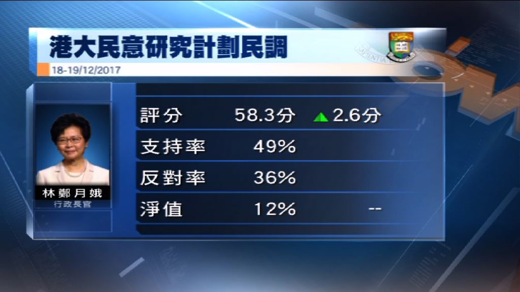 港大民研：林鄭月娥評分回升至58.3分