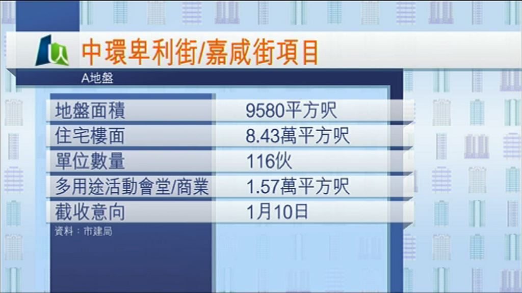 【下月截收】市建局卑利街/嘉咸街項目招發展意向