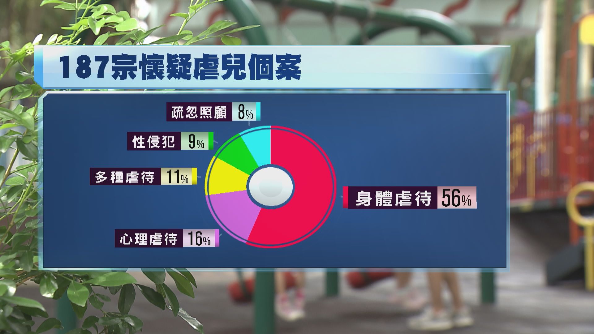 防止虐待兒童會年接187宗懷疑虐兒 心理虐待難辨識