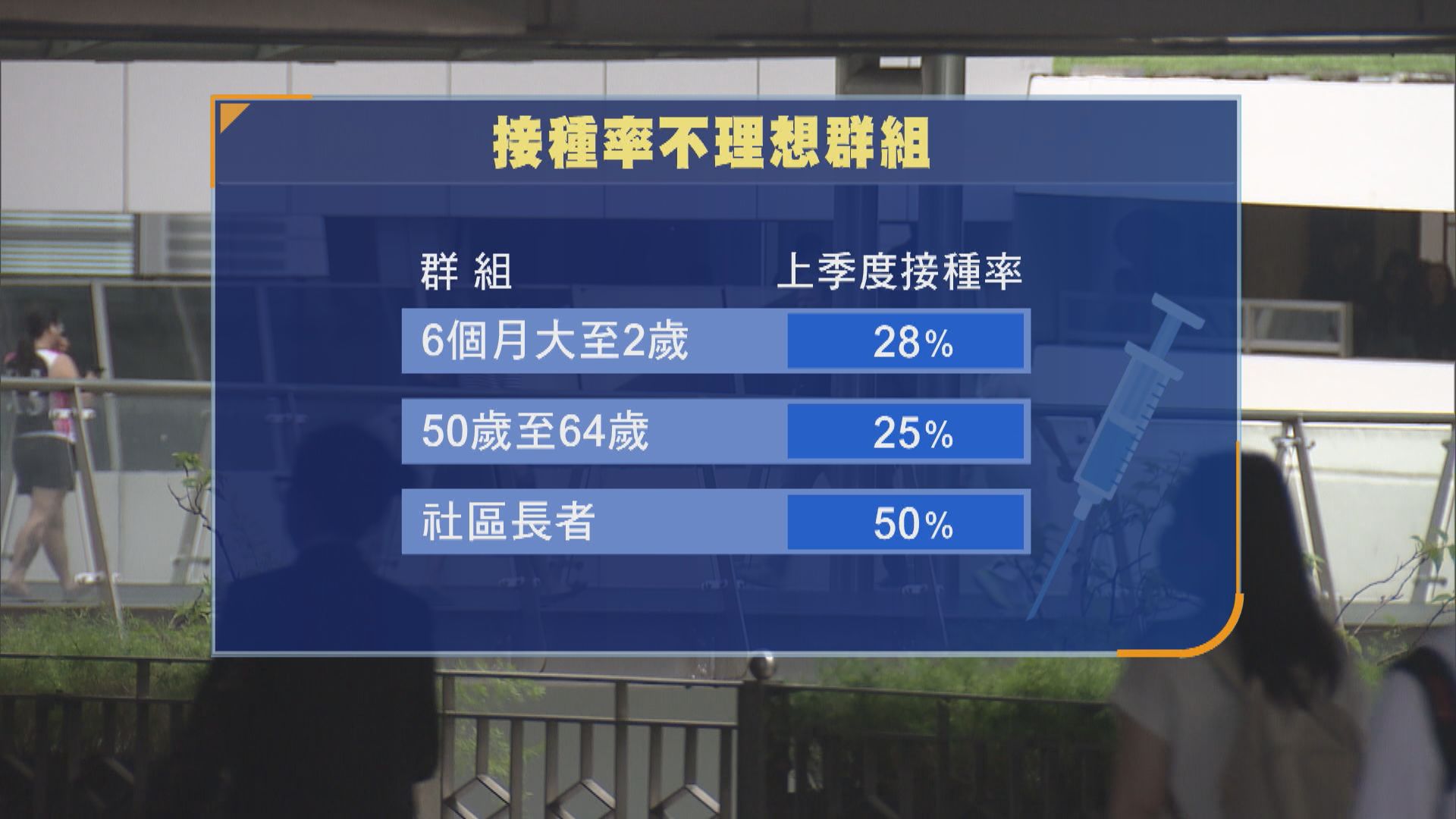 流感疫苗接種計劃擴至所有18至49歲長期病患人士　受助成年市民須登記醫健通