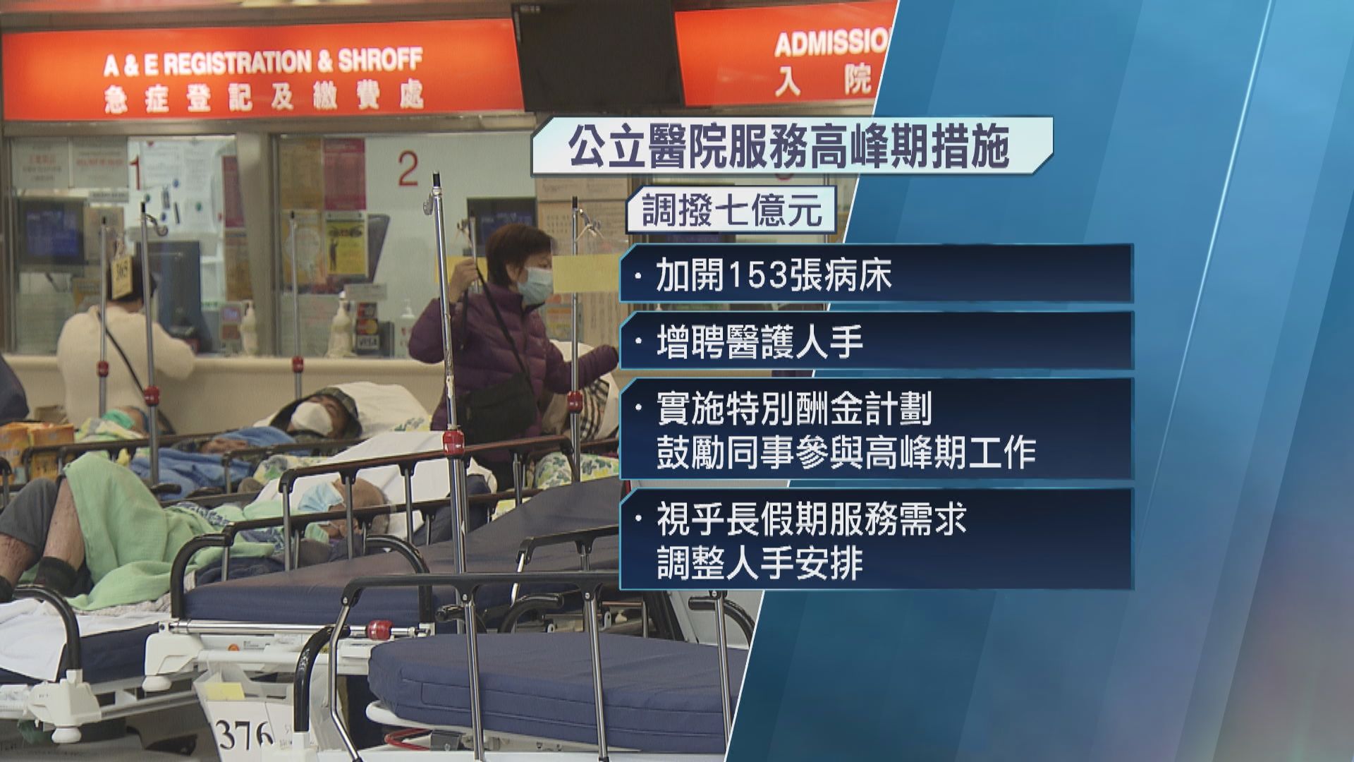 醫管局明起啟動高峰期措施　普通科門診長假增1萬至1.2萬名額